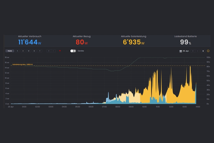Grafik mit aktuellem Verbrauch, Bezug, Solarleistung und Ladestand der Batterie.